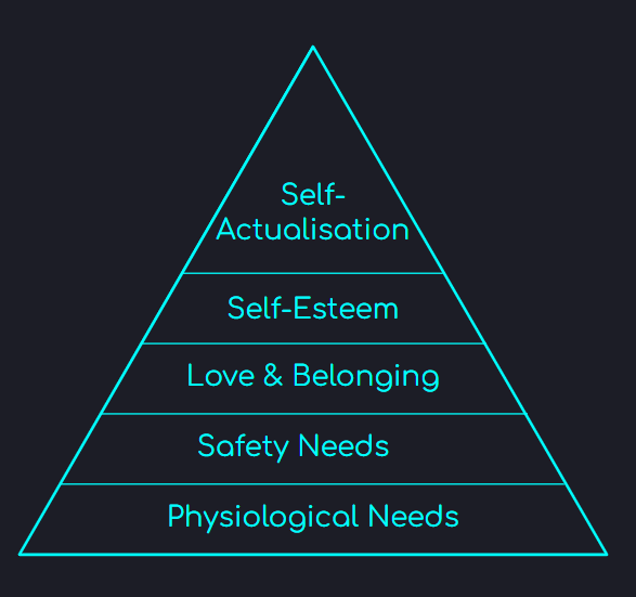 Maslow's Hierarchy of Needs Pyramid